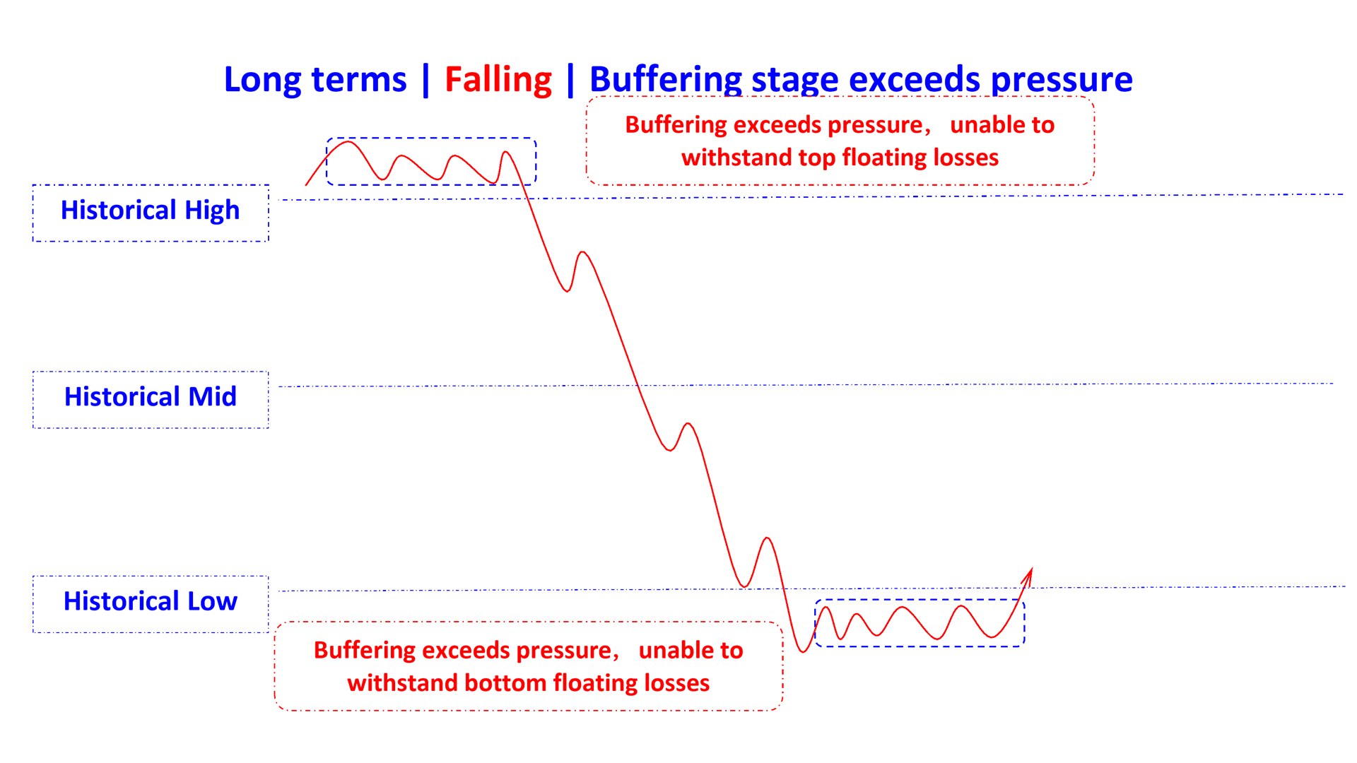 buffering stage exceeds pressure in falling en